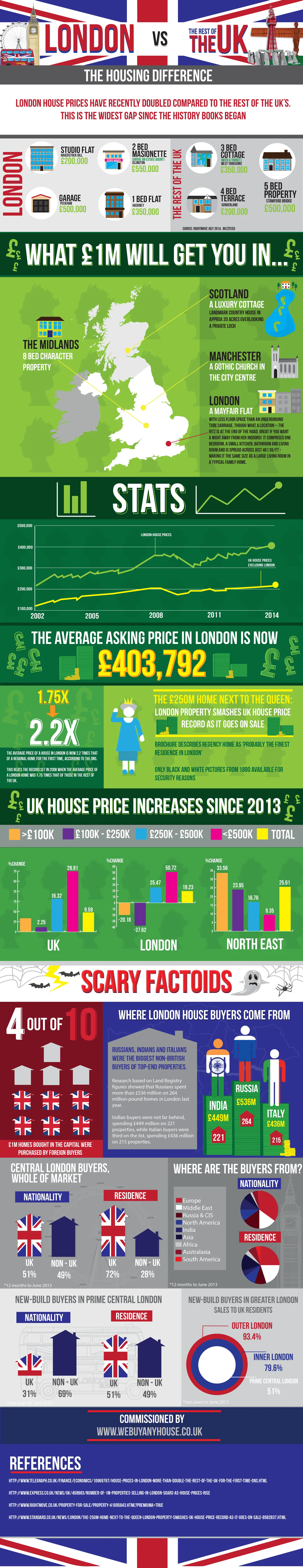 London House Prices