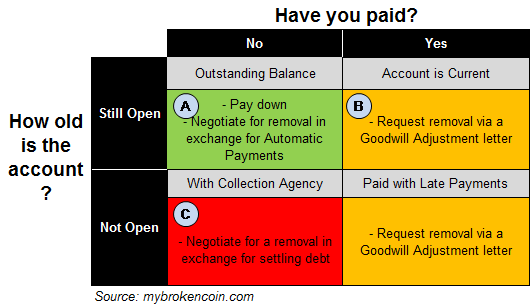 A decision matrix showing how to remove late payments for four different situations